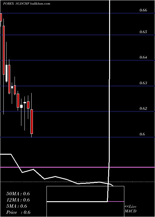  monthly chart SingaporeDollar