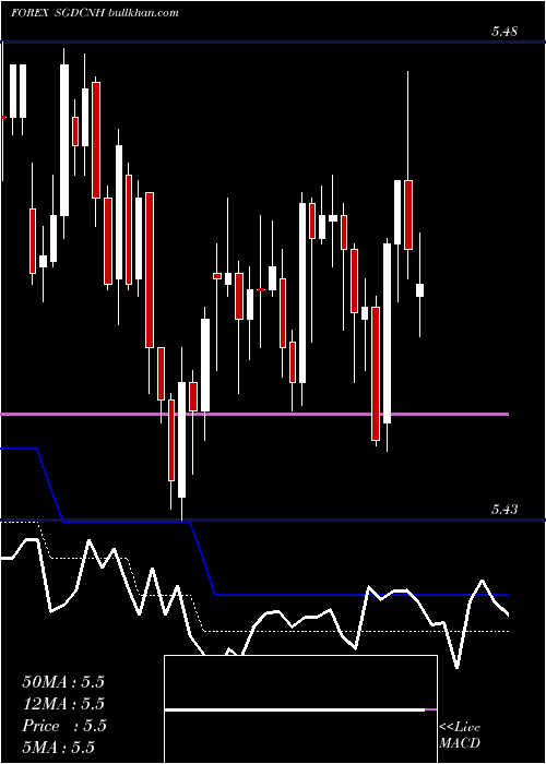 Daily chart SingaporeDollar