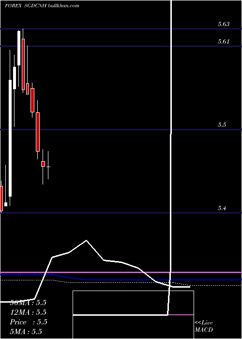  monthly chart SingaporeDollar