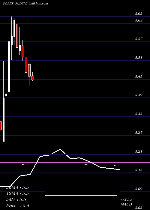  monthly chart SingaporeDollar