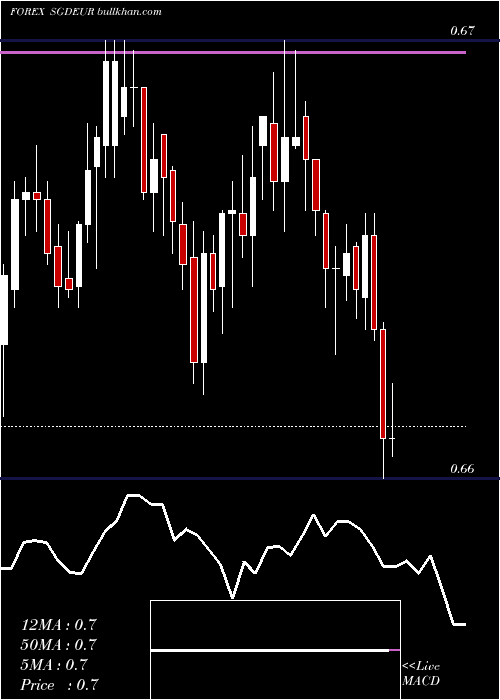  Daily chart SingaporeDollar