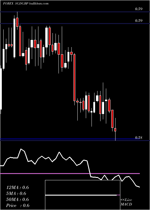  Daily chart SingaporeDollar