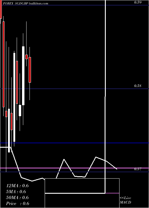  monthly chart SingaporeDollar