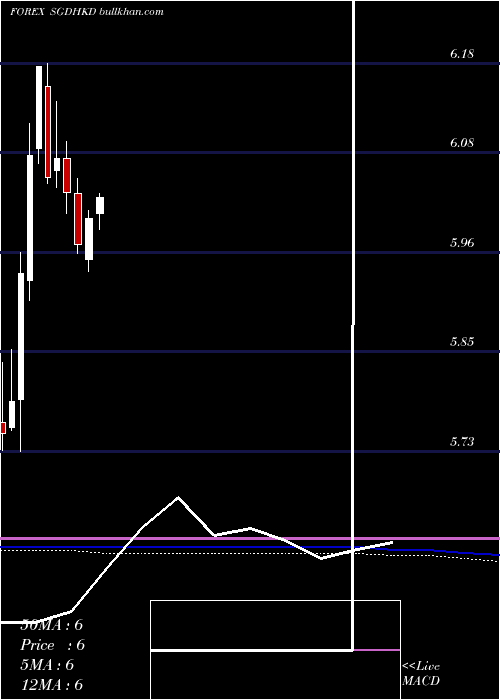  monthly chart SingaporeDollar