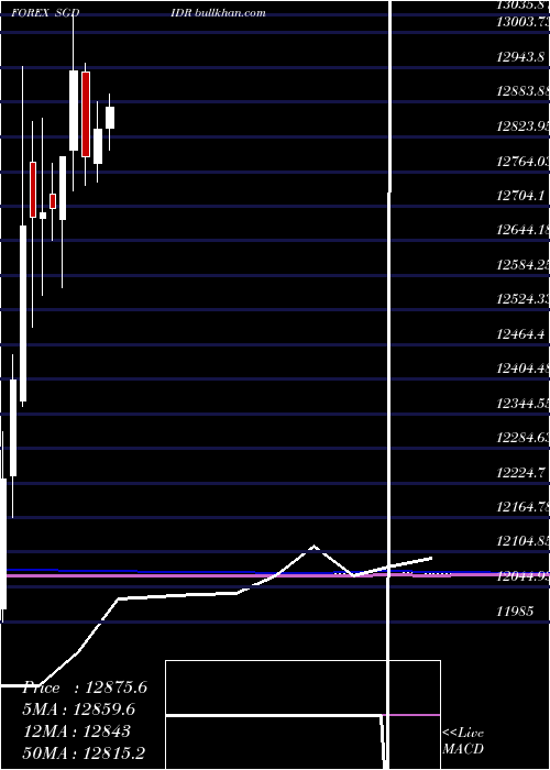  monthly chart SingaporeDollar