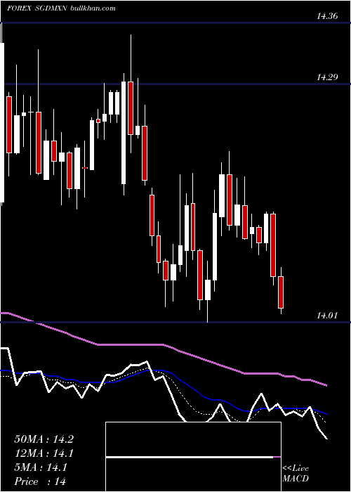  Daily chart SingaporeDollar