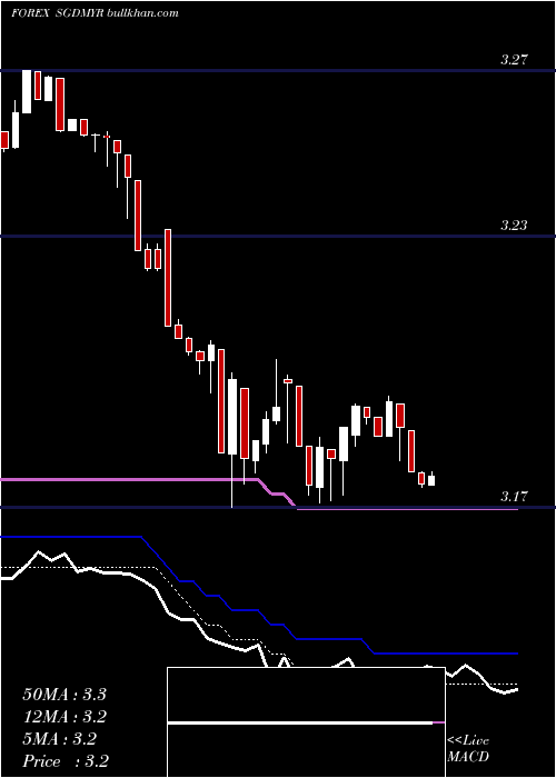  Daily chart SingaporeDollar