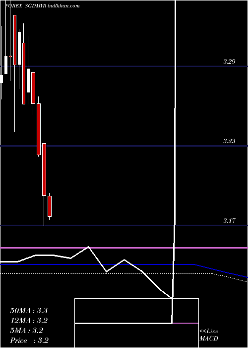  monthly chart SingaporeDollar