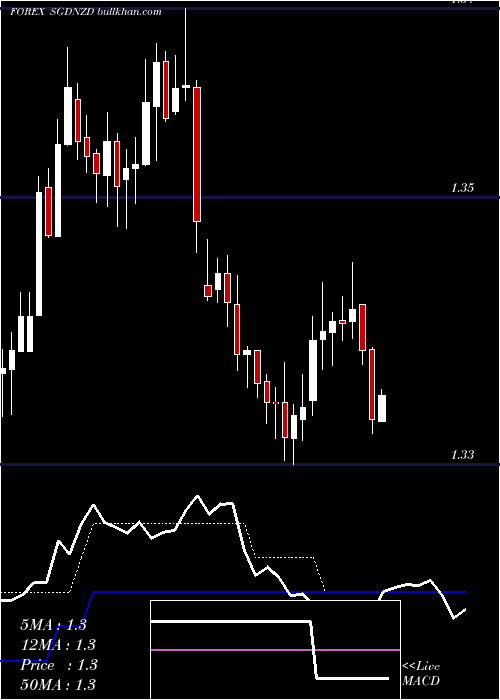  Daily chart SingaporeDollar