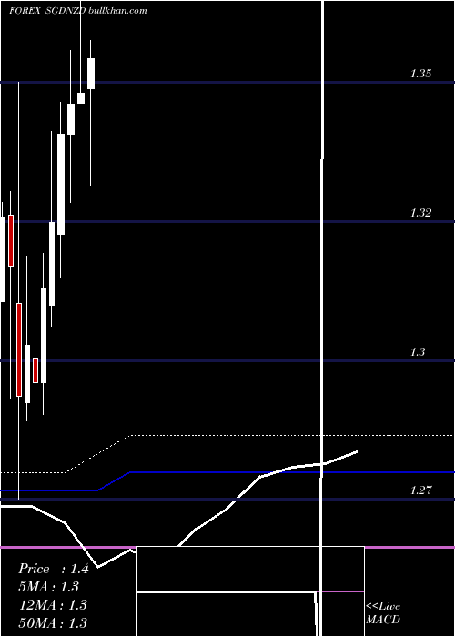  monthly chart SingaporeDollar