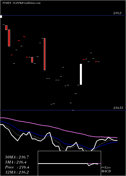  Daily chart SingaporeDollar