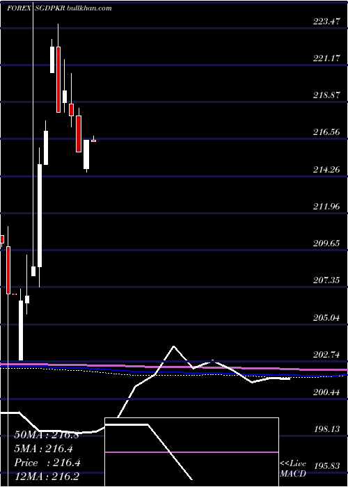  monthly chart SingaporeDollar