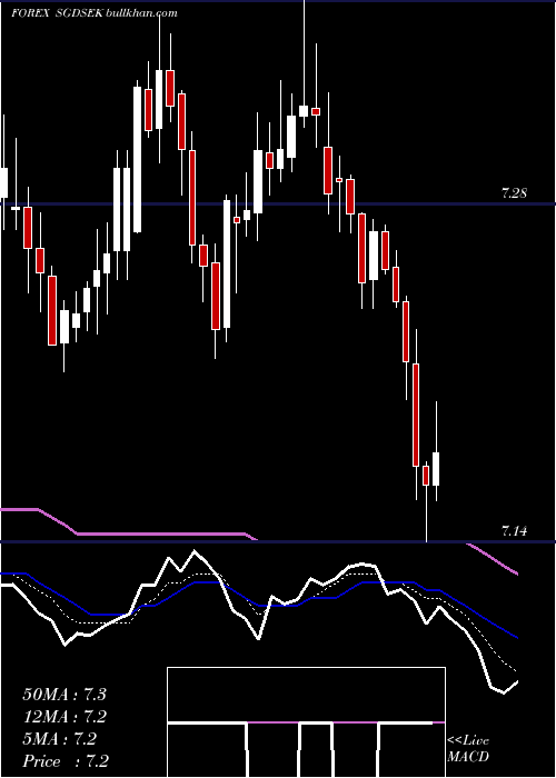  Daily chart SingaporeDollar