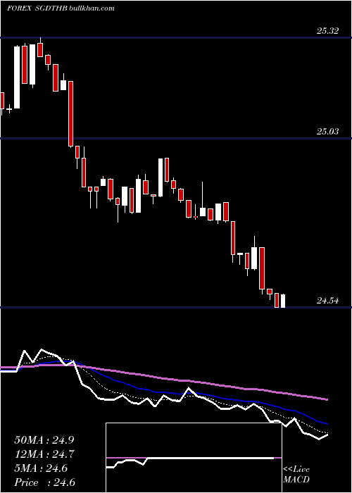  Daily chart SingaporeDollar