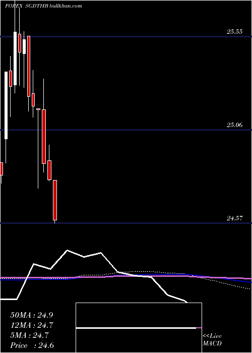  monthly chart SingaporeDollar