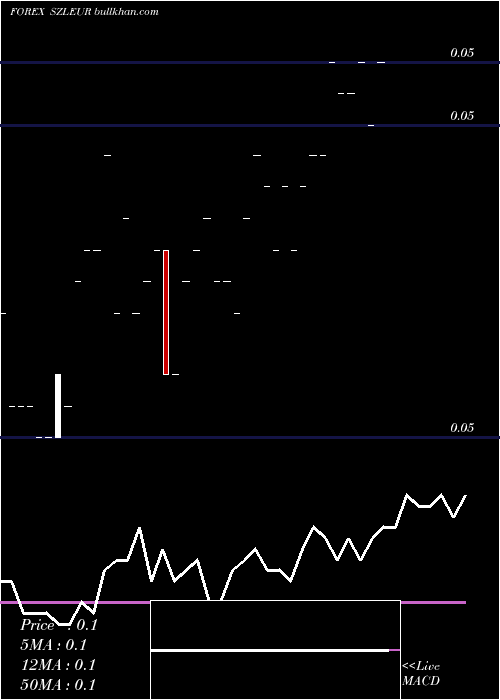  Daily chart LilangeniEuro