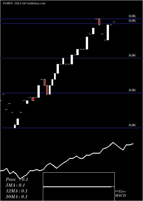  Daily chart LilangeniUs