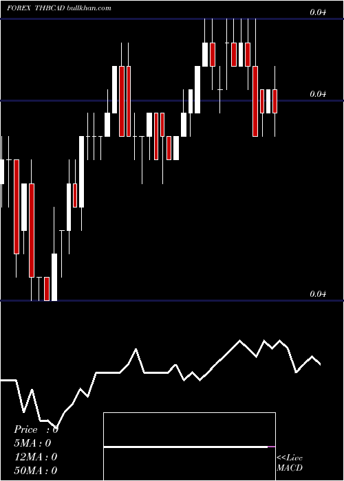  Daily chart ThaiBaht