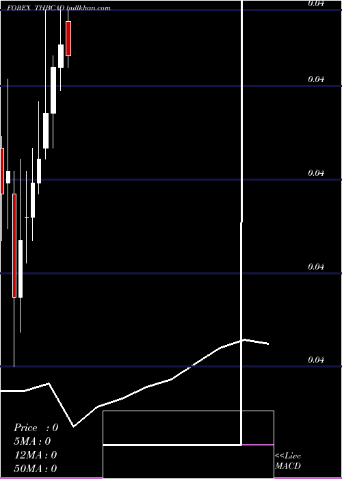  monthly chart ThaiBaht