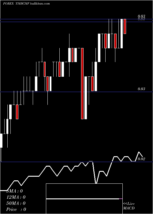  Daily chart ThaiBaht