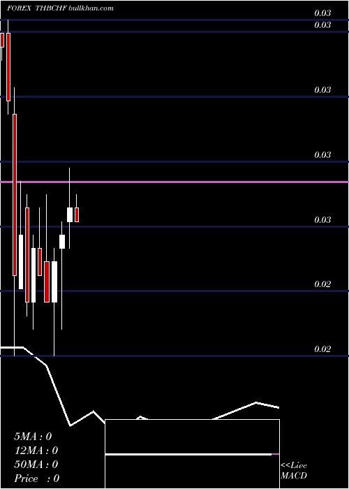  monthly chart ThaiBaht