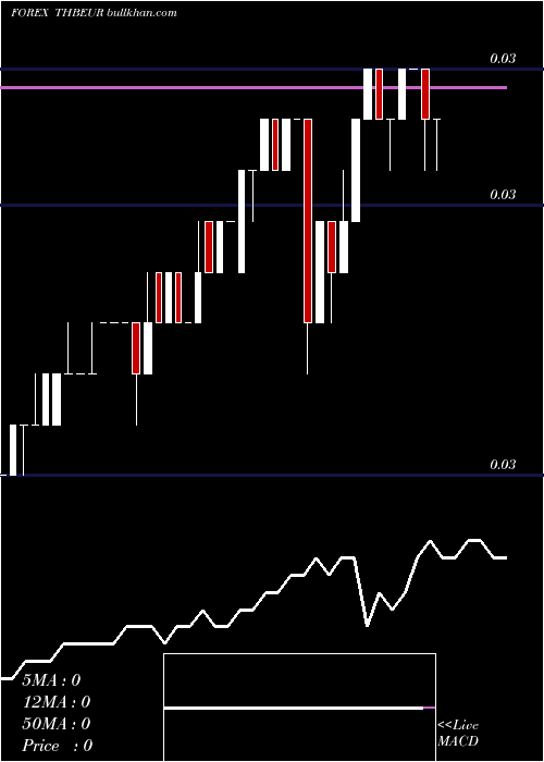  Daily chart ThaiBaht