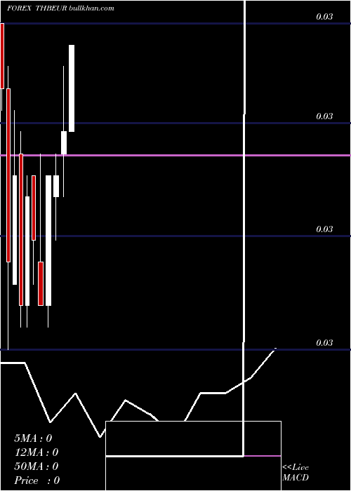  monthly chart ThaiBaht