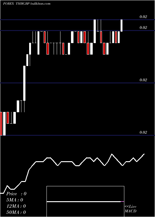  Daily chart ThaiBaht
