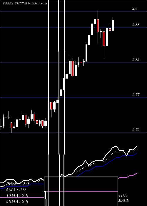  Daily chart ThaiBaht