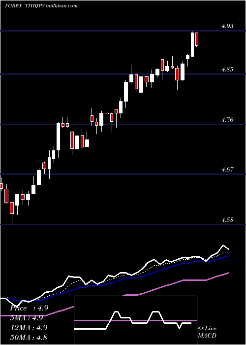  Daily chart ThaiBaht