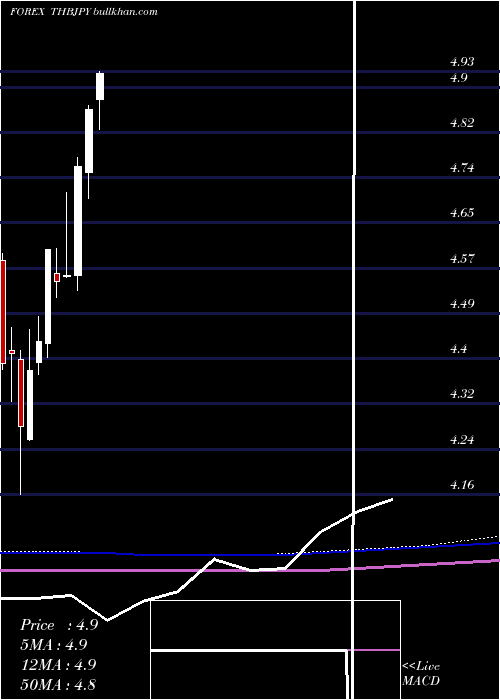  monthly chart ThaiBaht
