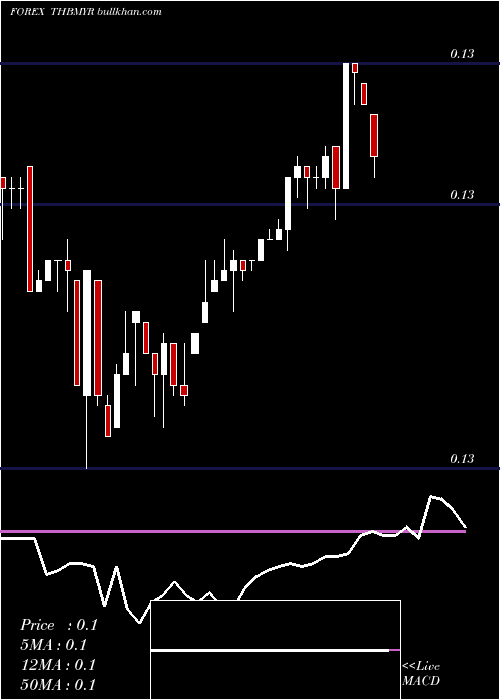 Daily chart ThaiBaht