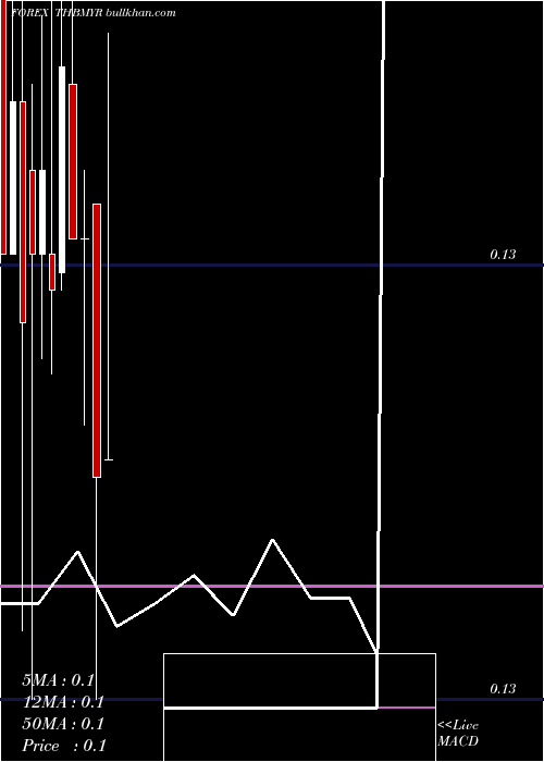  monthly chart ThaiBaht