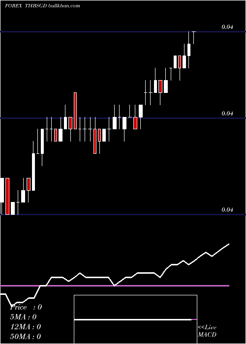  Daily chart ThaiBaht