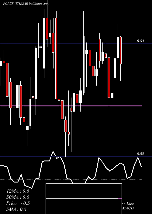  Daily chart ThaiBaht