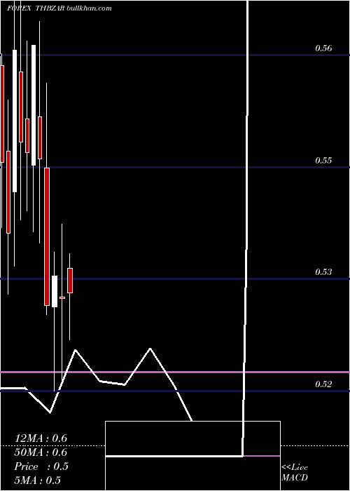  monthly chart ThaiBaht