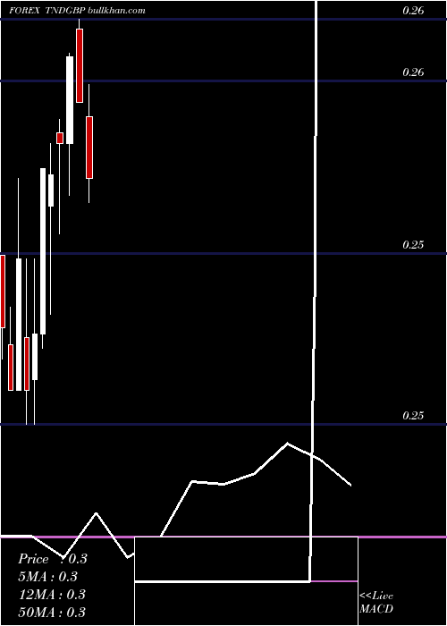  monthly chart TunisianDinar