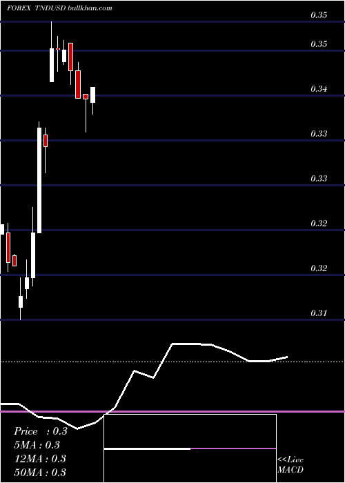  monthly chart TunisianDinar