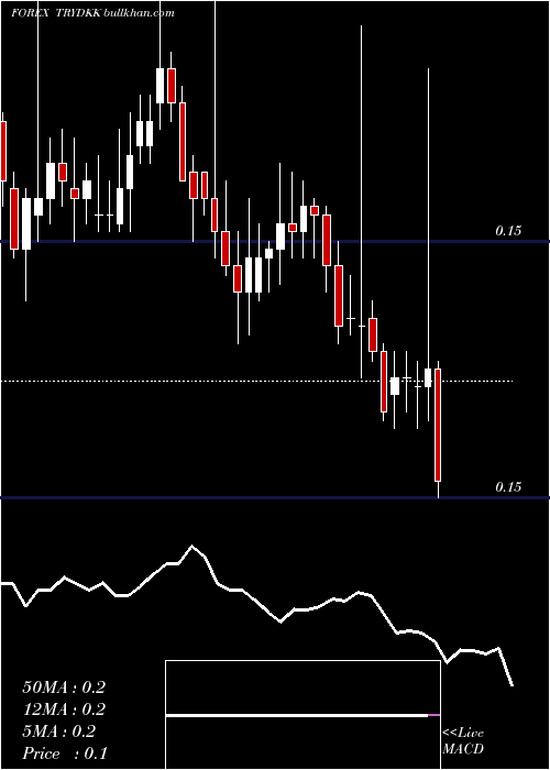  Daily chart TurkishLira