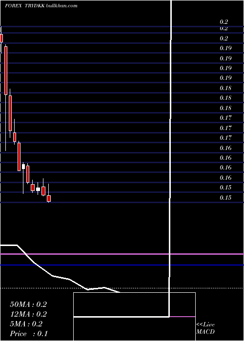  monthly chart TurkishLira