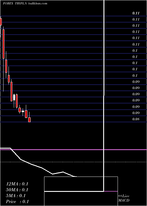  monthly chart TurkishLira