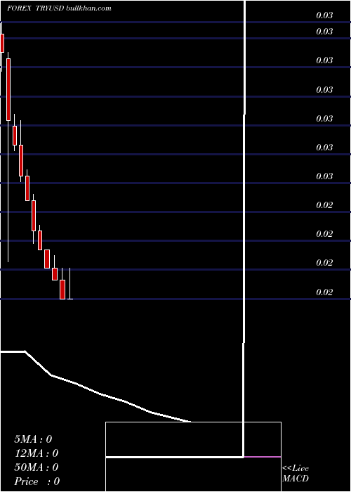  monthly chart TurkishLira
