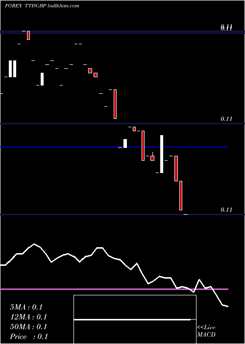  Daily chart TrinidadAnd