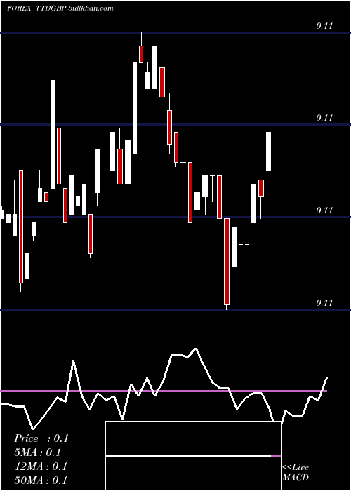  weekly chart TrinidadAnd