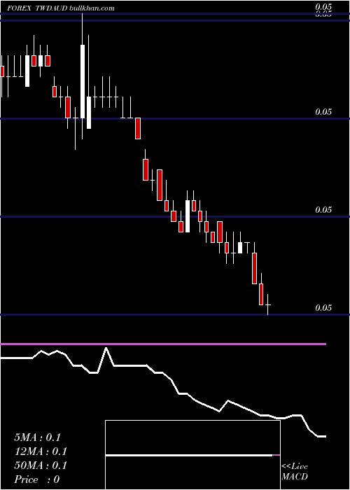  Daily chart NewTaiwan