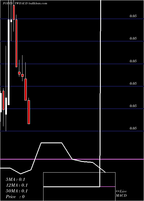  monthly chart NewTaiwan