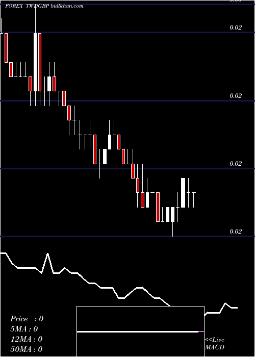  Daily chart NewTaiwan