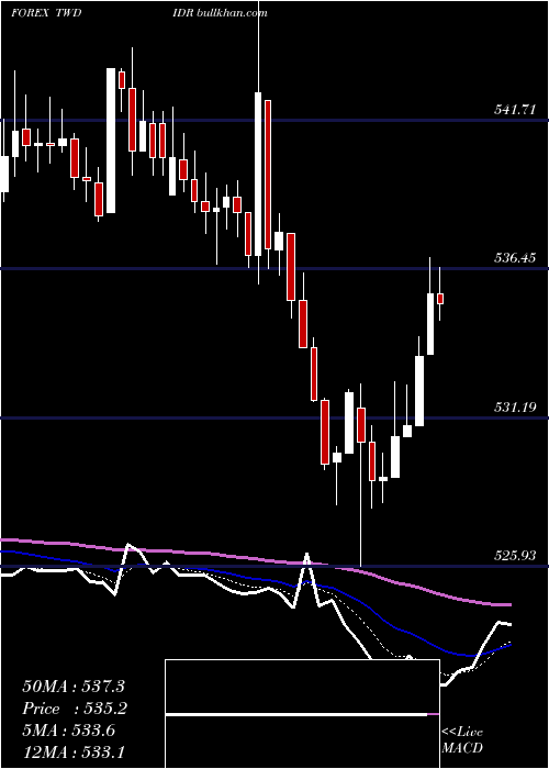  Daily chart NewTaiwan
