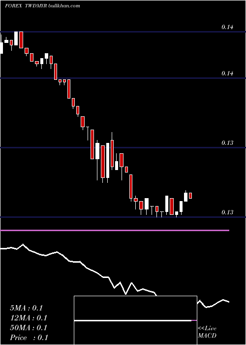  Daily chart NewTaiwan