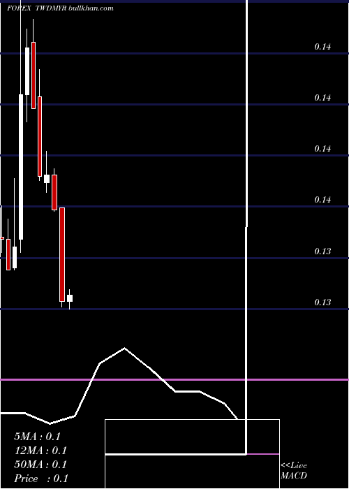  monthly chart NewTaiwan